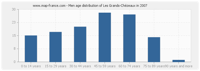 Men age distribution of Les Grands-Chézeaux in 2007